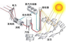 太陽能光熱發(fā)電 太陽能光熱發(fā)電